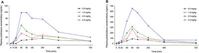 Pharmacokinetics of Oral Prednisone at Various Doses in Dogs: Preliminary Findings Using a Naïve Pooled-Data Approach